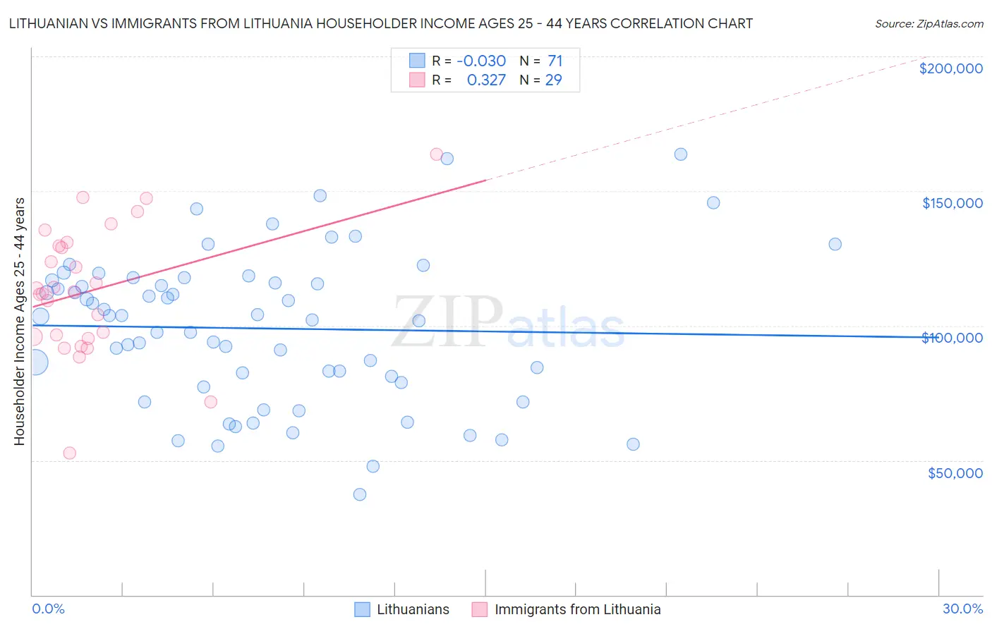 Lithuanian vs Immigrants from Lithuania Householder Income Ages 25 - 44 years