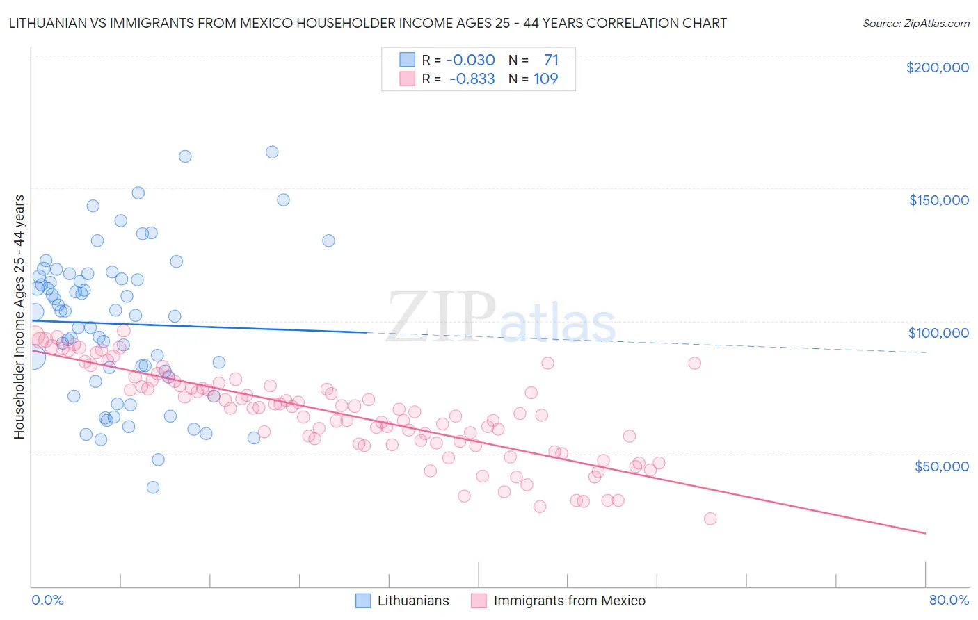 Lithuanian vs Immigrants from Mexico Householder Income Ages 25 - 44 years