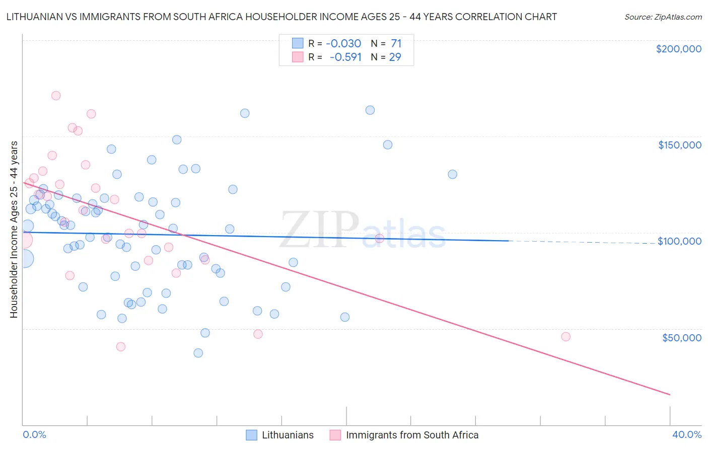 Lithuanian vs Immigrants from South Africa Householder Income Ages 25 - 44 years