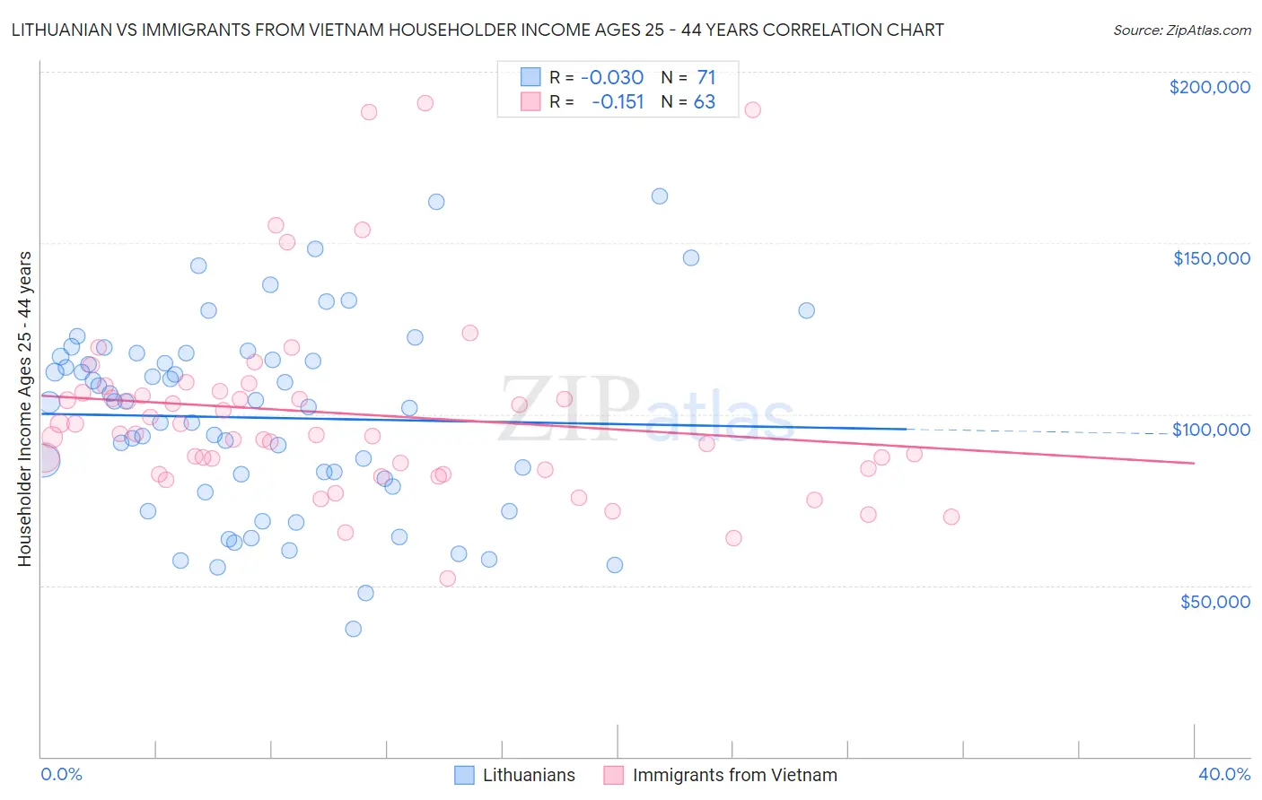 Lithuanian vs Immigrants from Vietnam Householder Income Ages 25 - 44 years