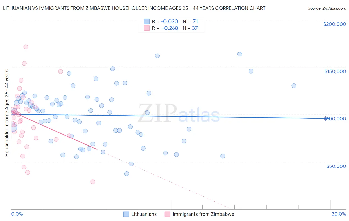 Lithuanian vs Immigrants from Zimbabwe Householder Income Ages 25 - 44 years