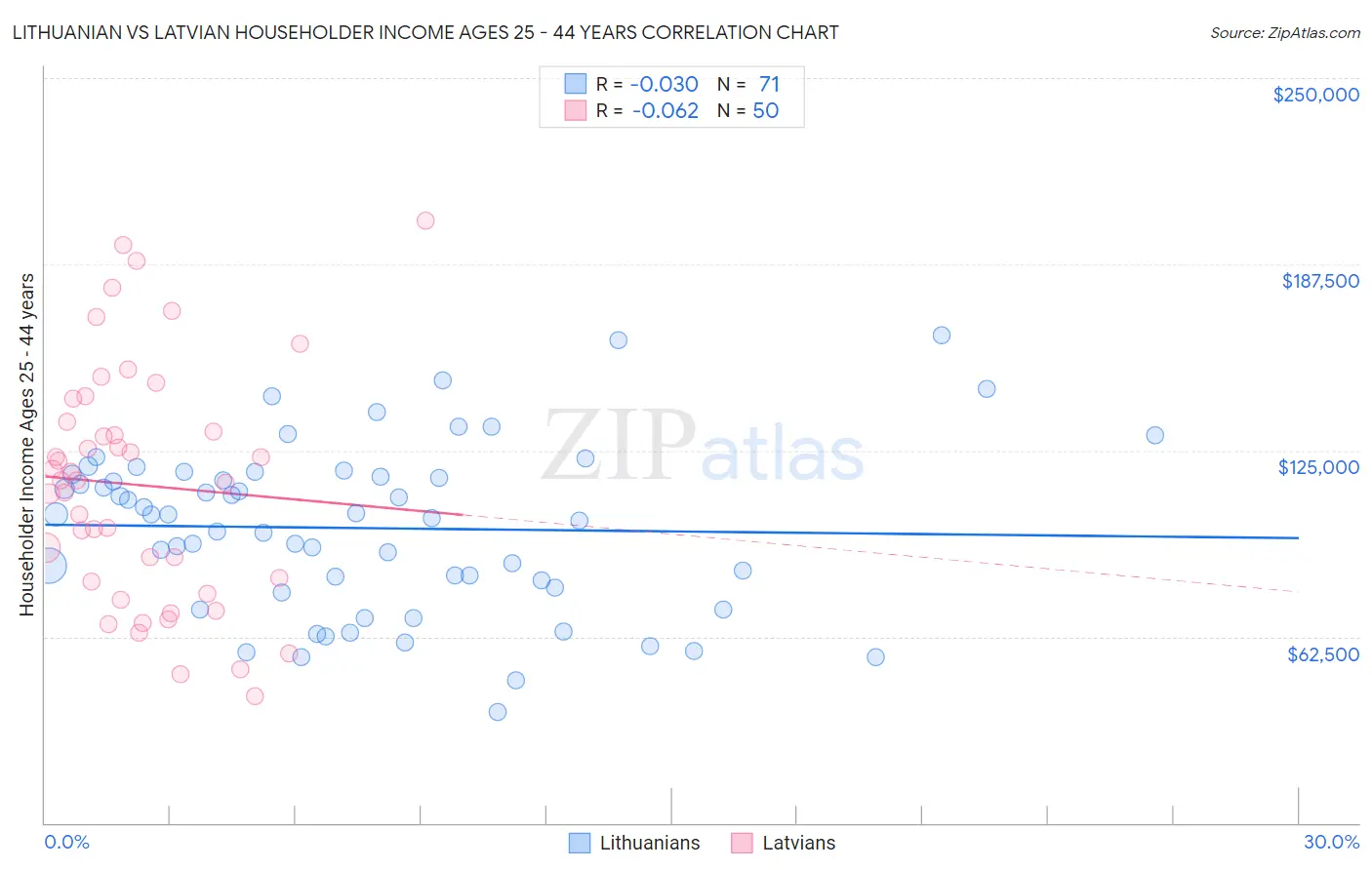 Lithuanian vs Latvian Householder Income Ages 25 - 44 years