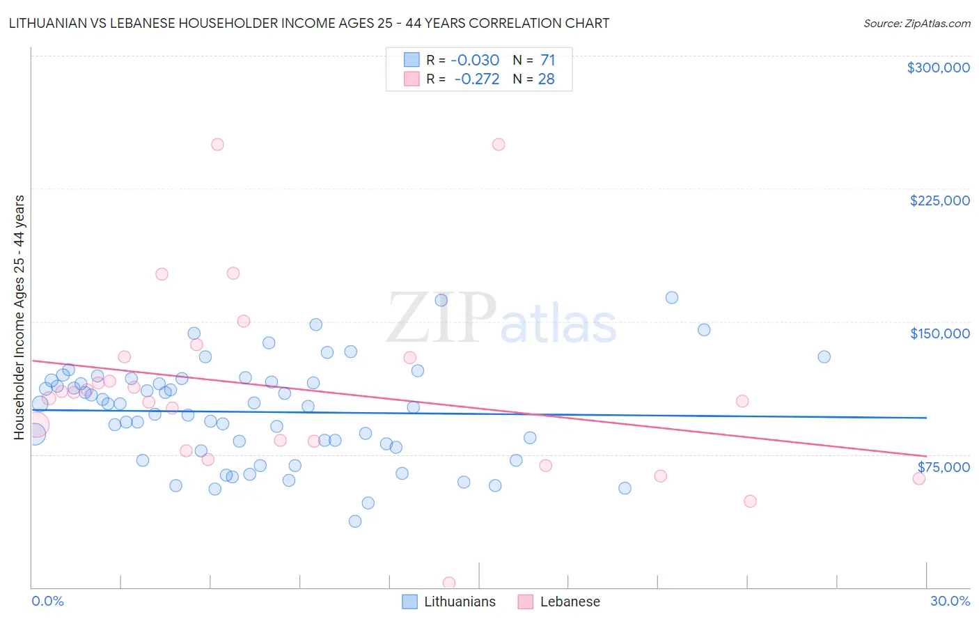 Lithuanian vs Lebanese Householder Income Ages 25 - 44 years