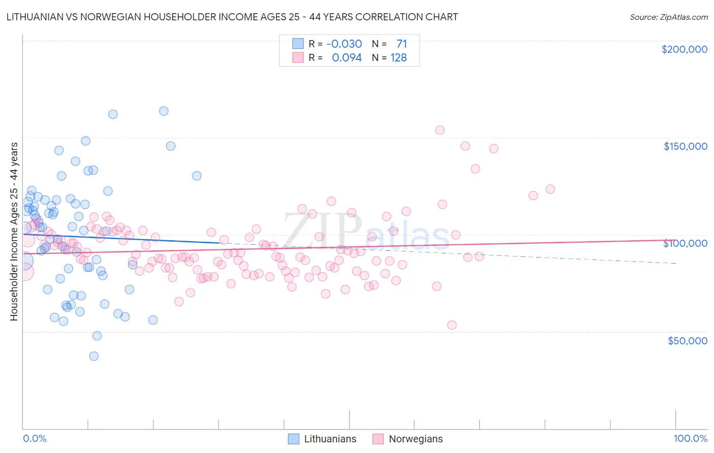 Lithuanian vs Norwegian Householder Income Ages 25 - 44 years