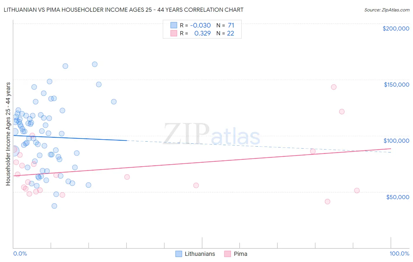 Lithuanian vs Pima Householder Income Ages 25 - 44 years