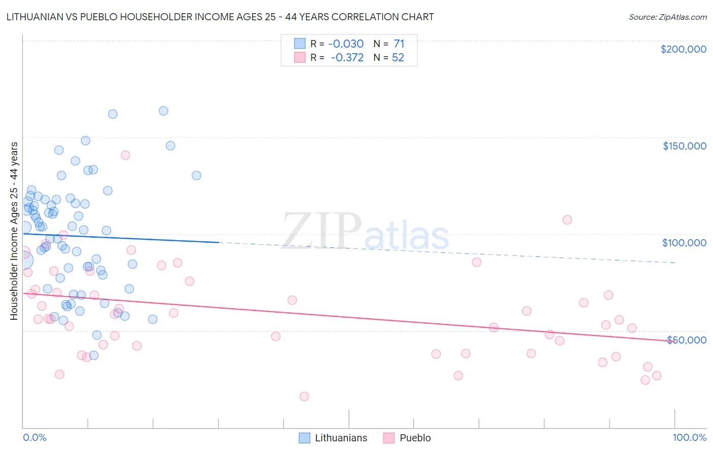 Lithuanian vs Pueblo Householder Income Ages 25 - 44 years
