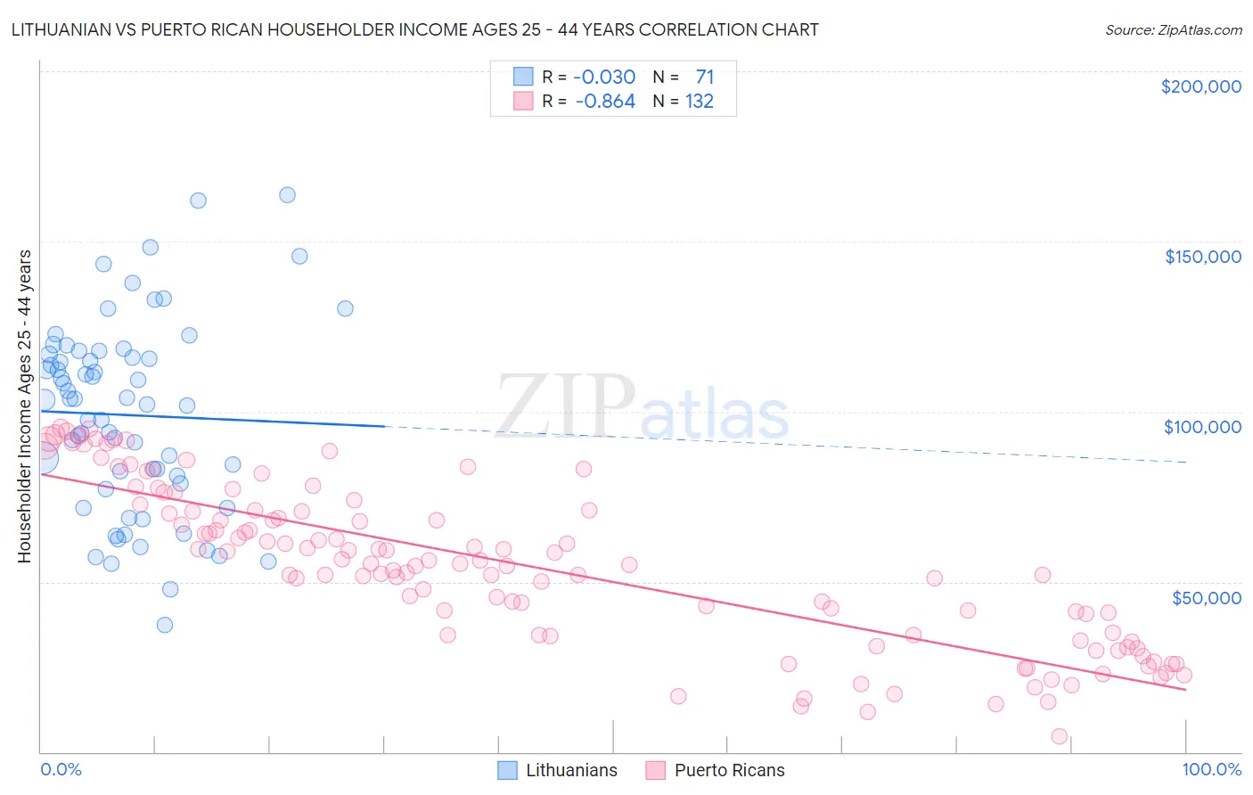 Lithuanian vs Puerto Rican Householder Income Ages 25 - 44 years