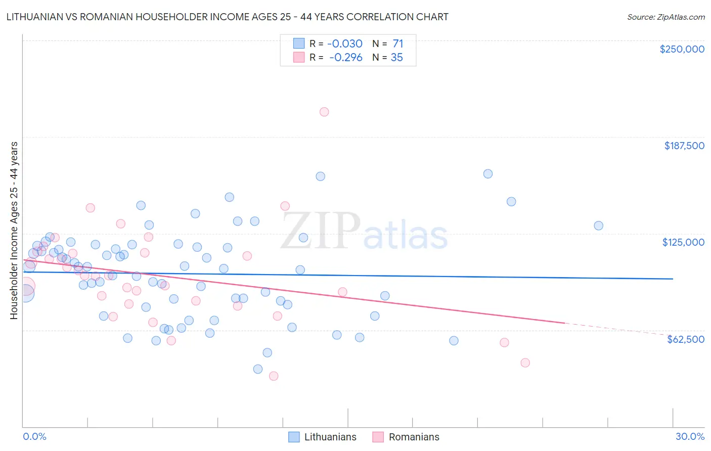 Lithuanian vs Romanian Householder Income Ages 25 - 44 years