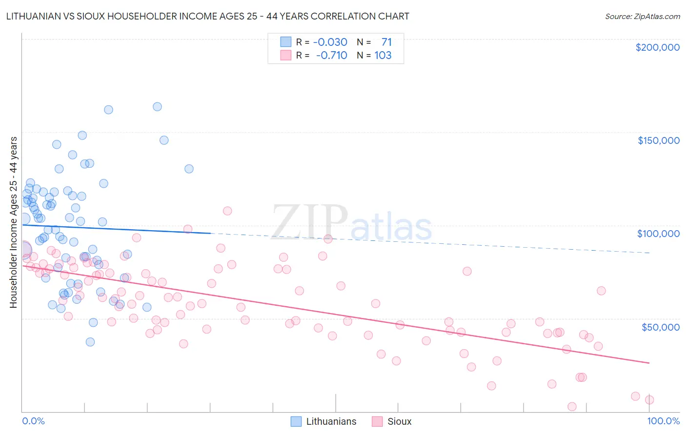 Lithuanian vs Sioux Householder Income Ages 25 - 44 years