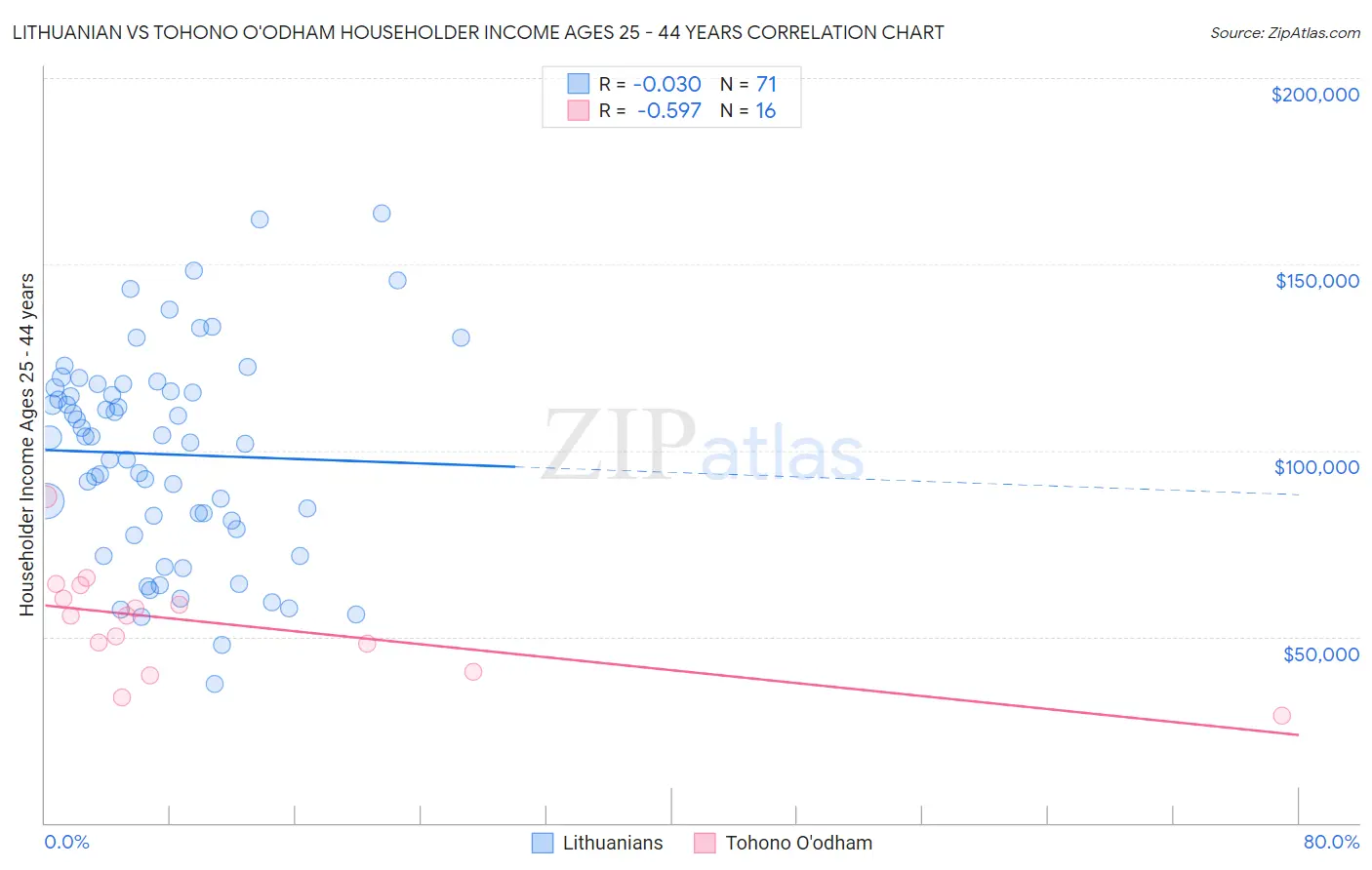 Lithuanian vs Tohono O'odham Householder Income Ages 25 - 44 years