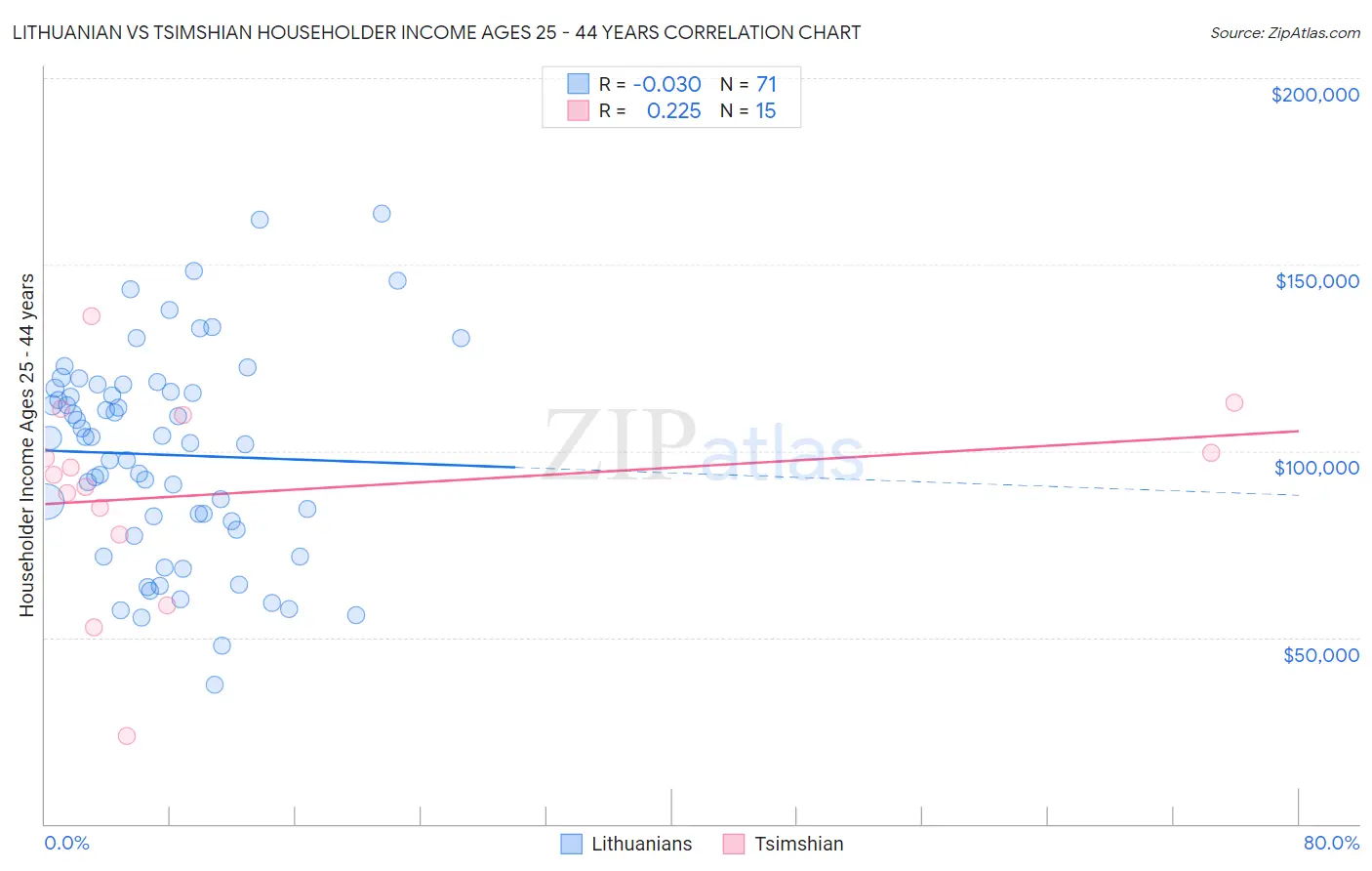 Lithuanian vs Tsimshian Householder Income Ages 25 - 44 years