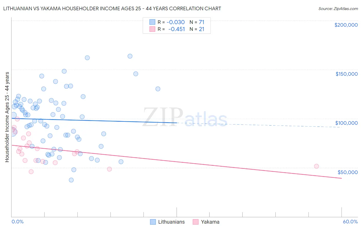 Lithuanian vs Yakama Householder Income Ages 25 - 44 years