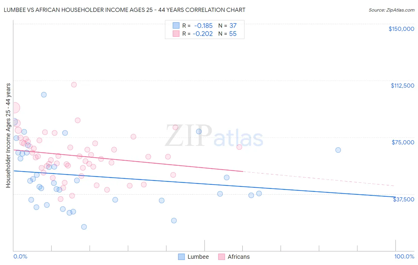 Lumbee vs African Householder Income Ages 25 - 44 years