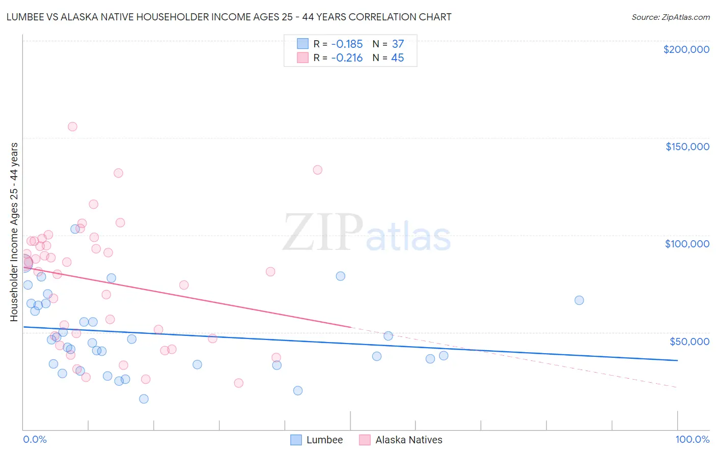 Lumbee vs Alaska Native Householder Income Ages 25 - 44 years