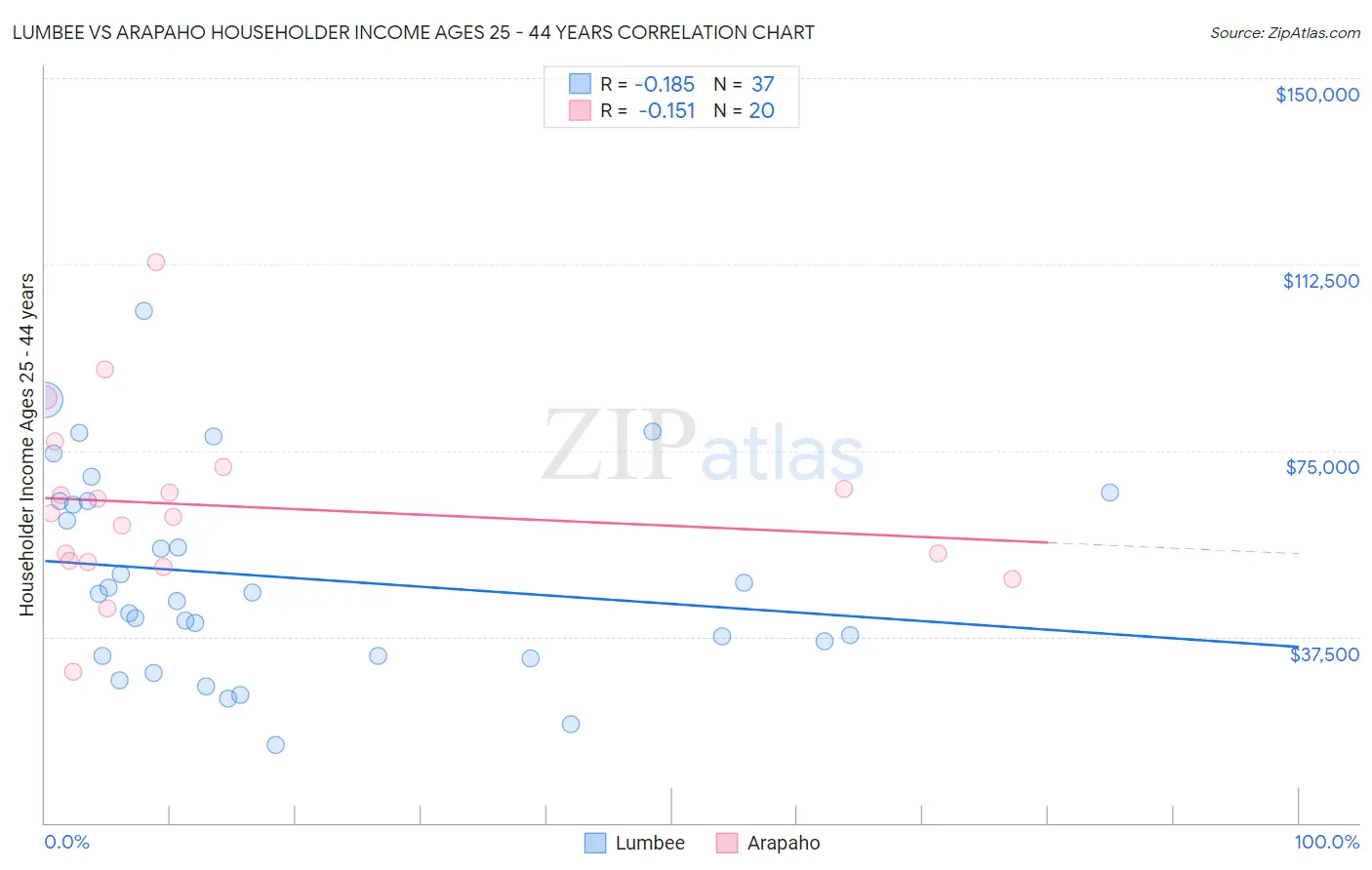 Lumbee vs Arapaho Householder Income Ages 25 - 44 years