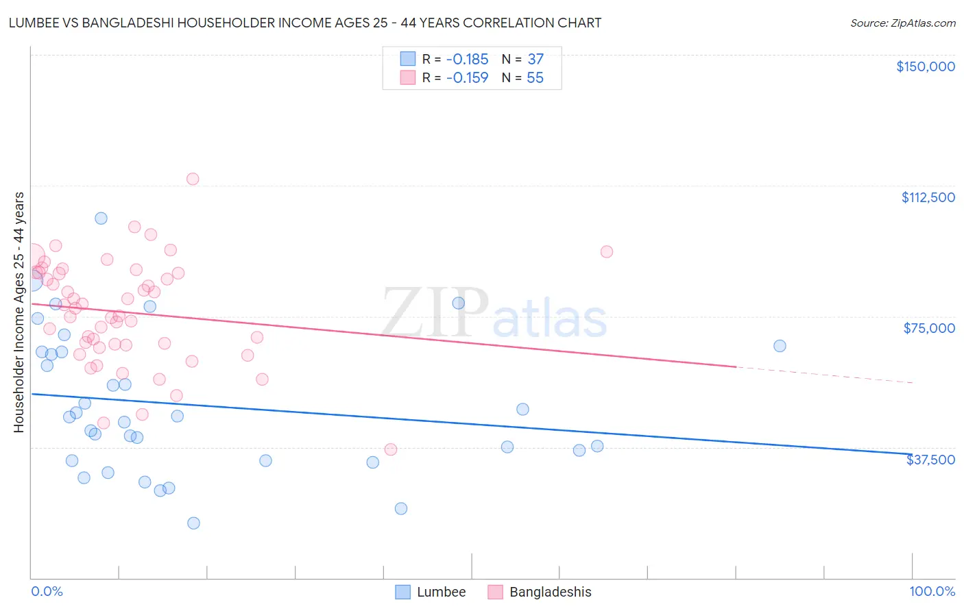 Lumbee vs Bangladeshi Householder Income Ages 25 - 44 years