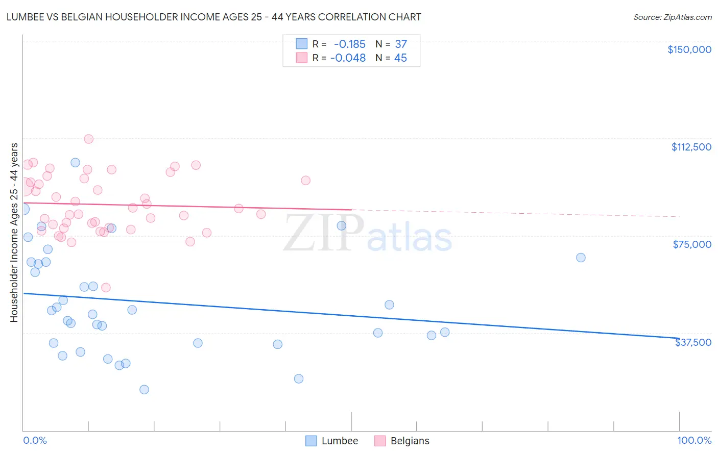 Lumbee vs Belgian Householder Income Ages 25 - 44 years