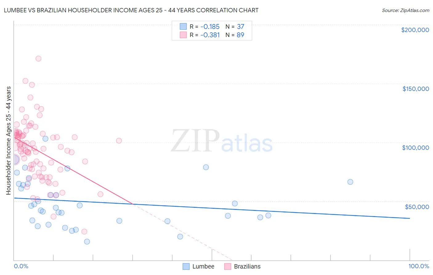Lumbee vs Brazilian Householder Income Ages 25 - 44 years
