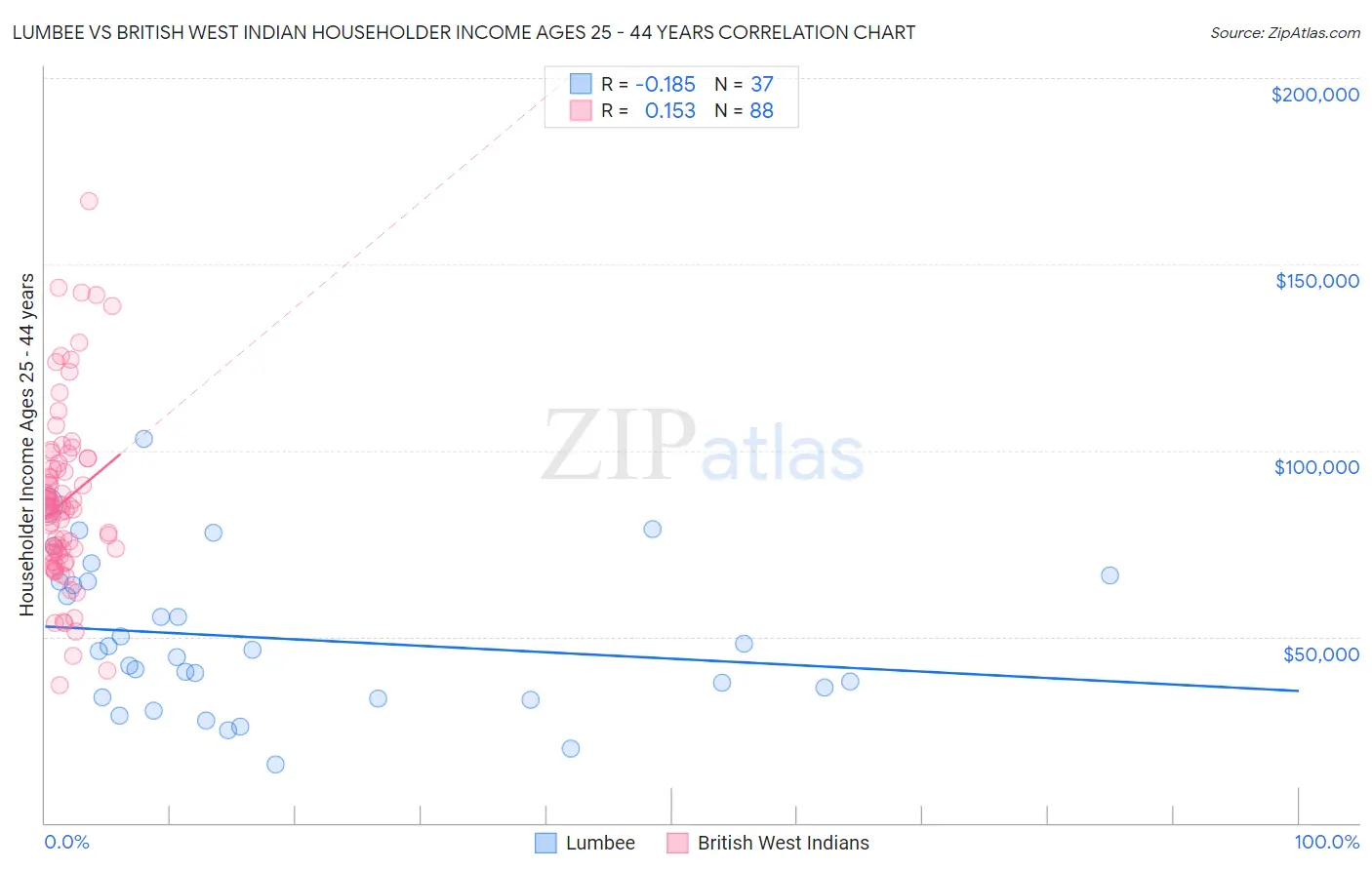 Lumbee vs British West Indian Householder Income Ages 25 - 44 years