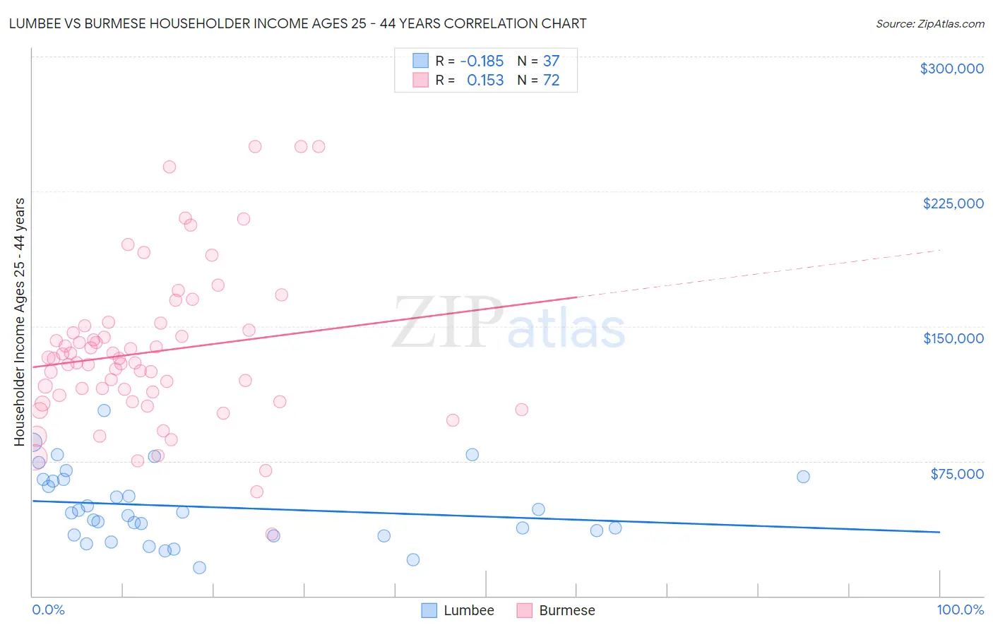 Lumbee vs Burmese Householder Income Ages 25 - 44 years