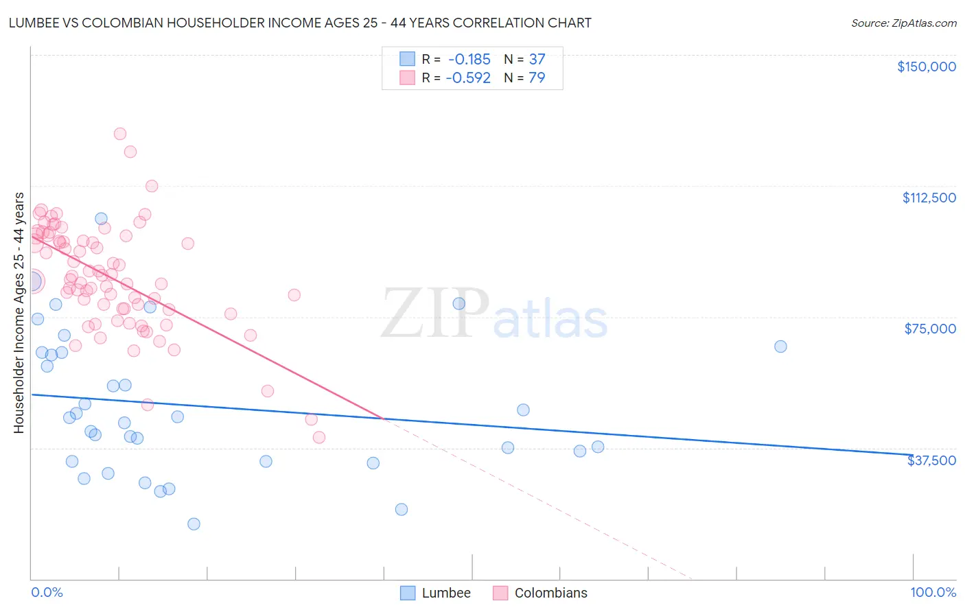 Lumbee vs Colombian Householder Income Ages 25 - 44 years