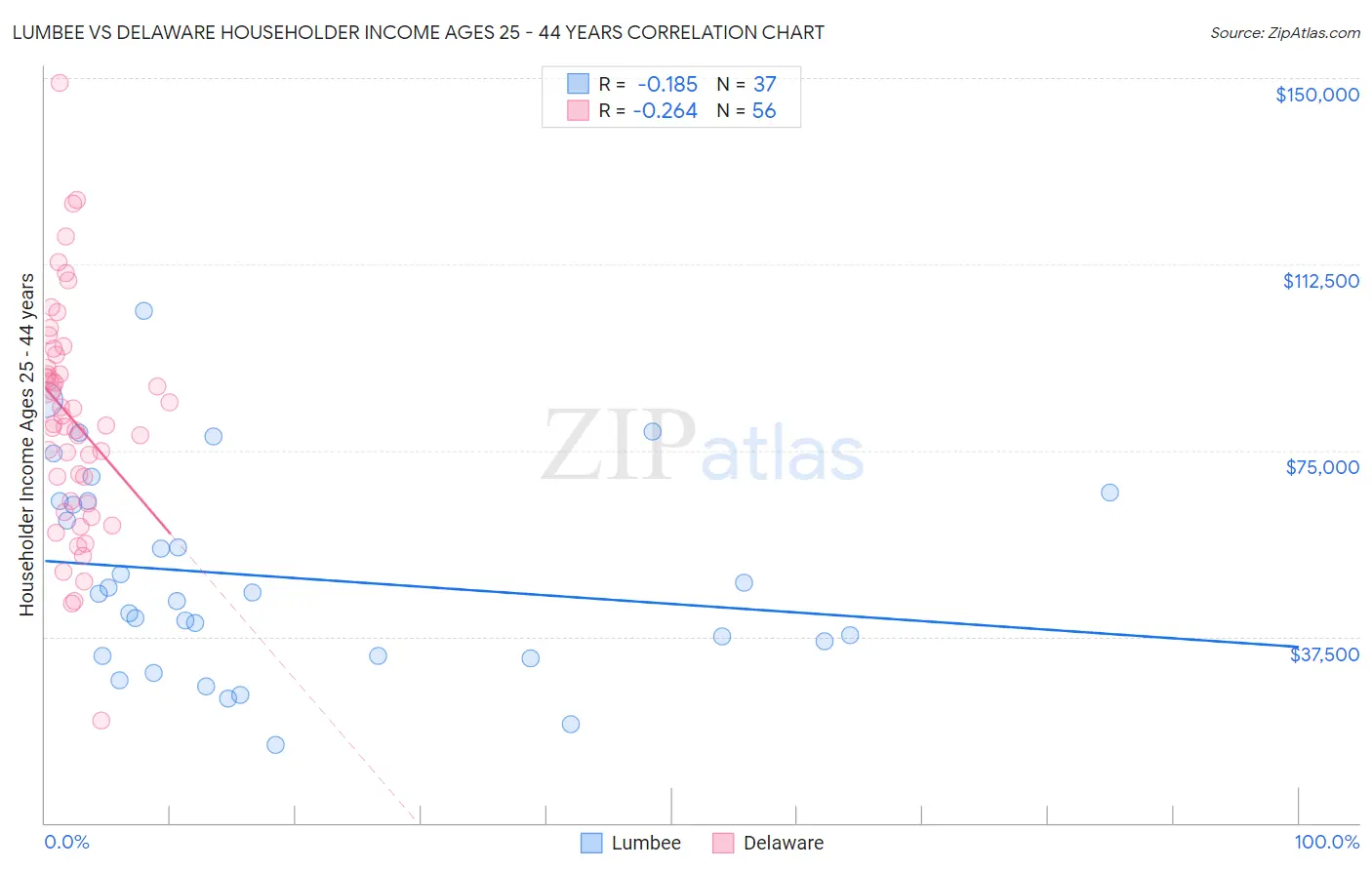 Lumbee vs Delaware Householder Income Ages 25 - 44 years