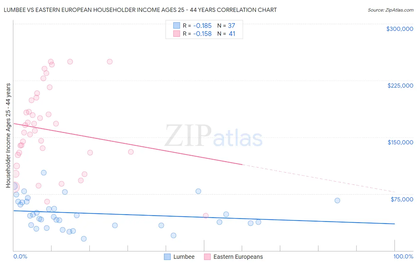Lumbee vs Eastern European Householder Income Ages 25 - 44 years