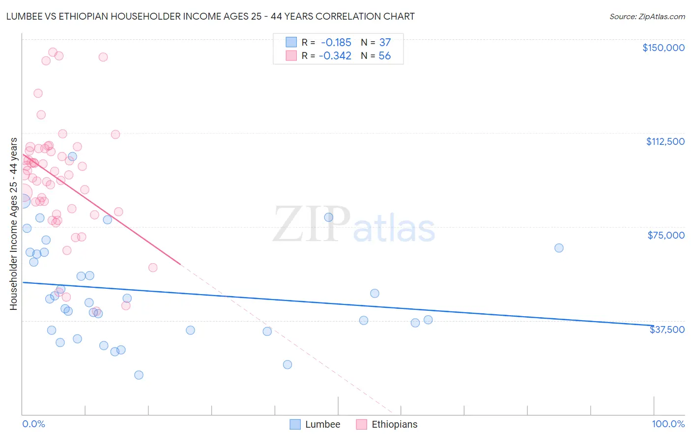 Lumbee vs Ethiopian Householder Income Ages 25 - 44 years