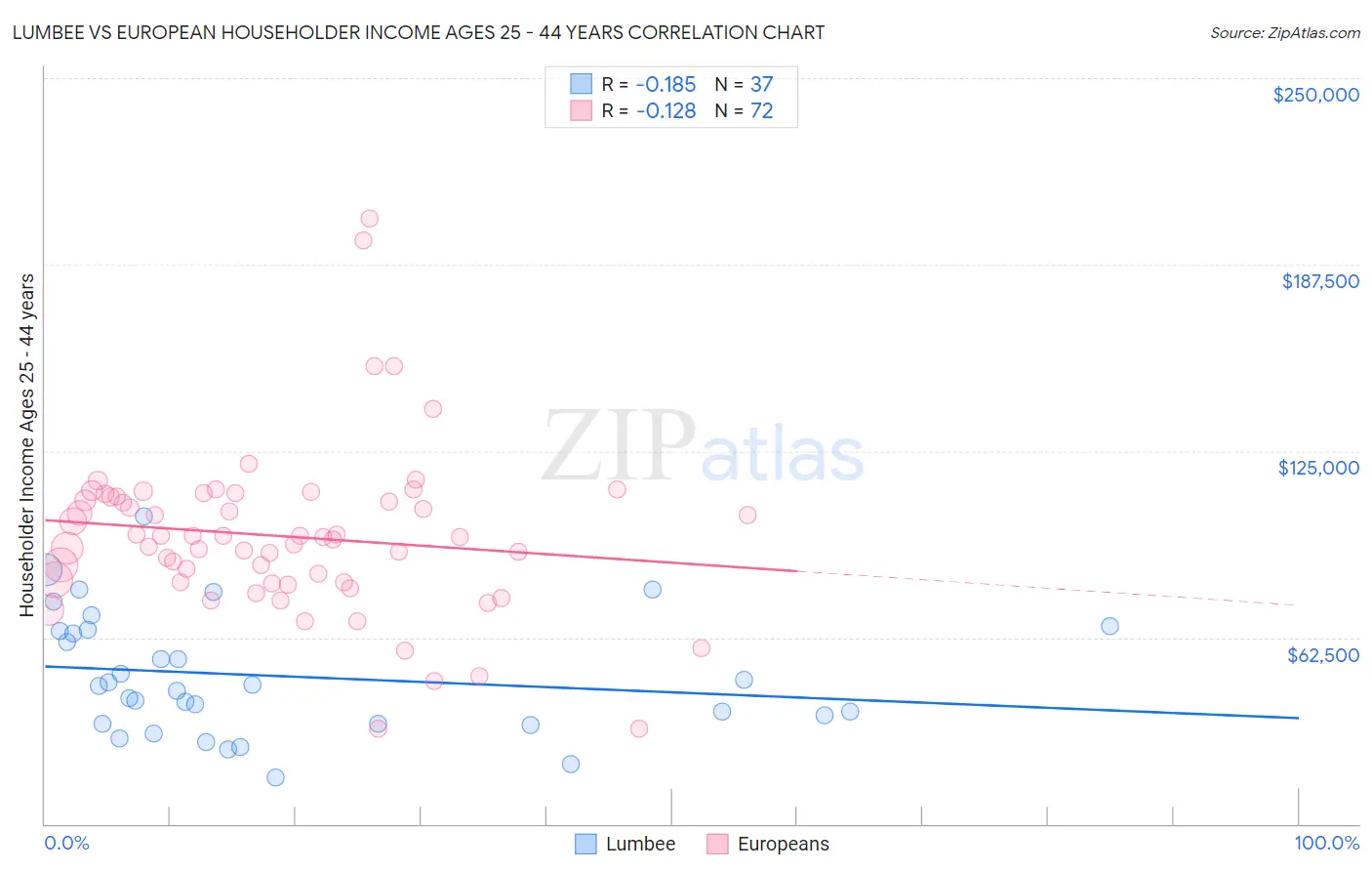 Lumbee vs European Householder Income Ages 25 - 44 years