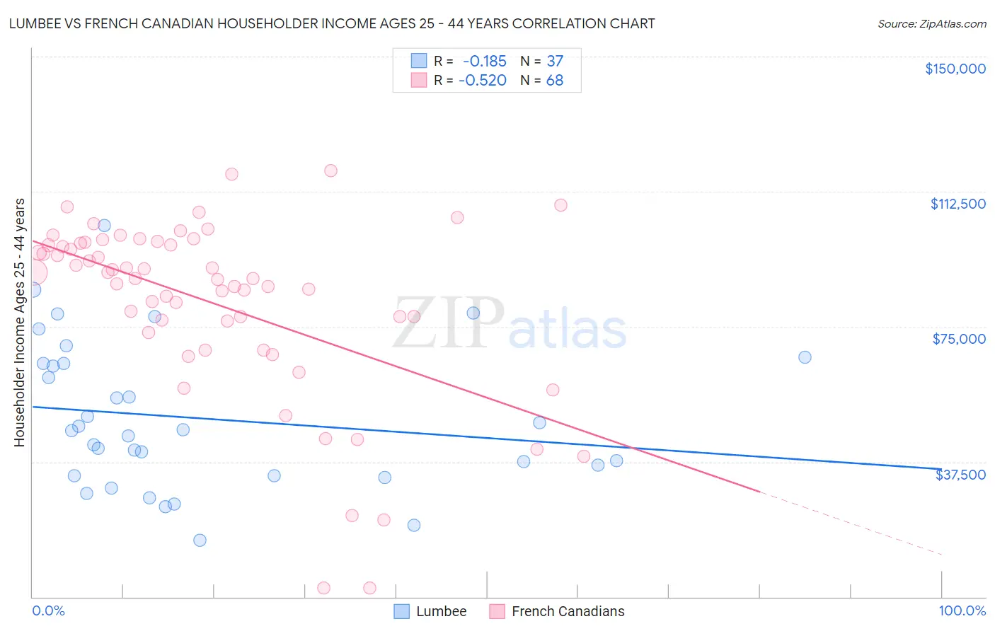 Lumbee vs French Canadian Householder Income Ages 25 - 44 years