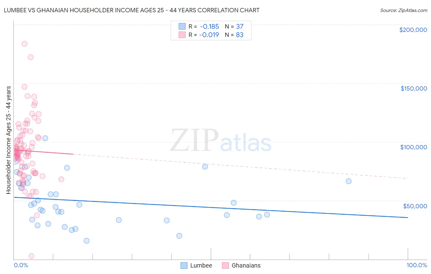 Lumbee vs Ghanaian Householder Income Ages 25 - 44 years