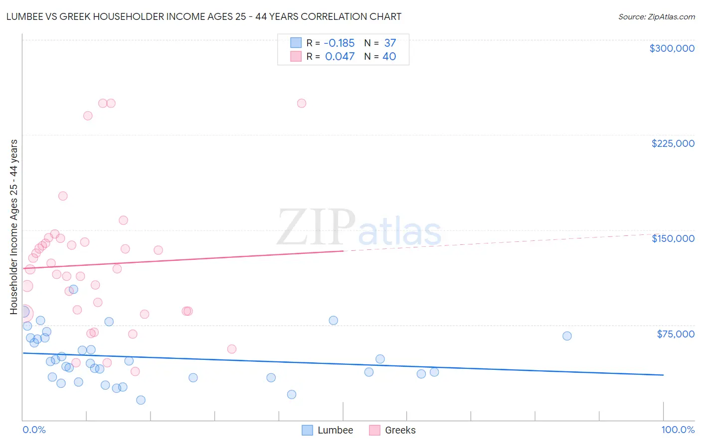 Lumbee vs Greek Householder Income Ages 25 - 44 years