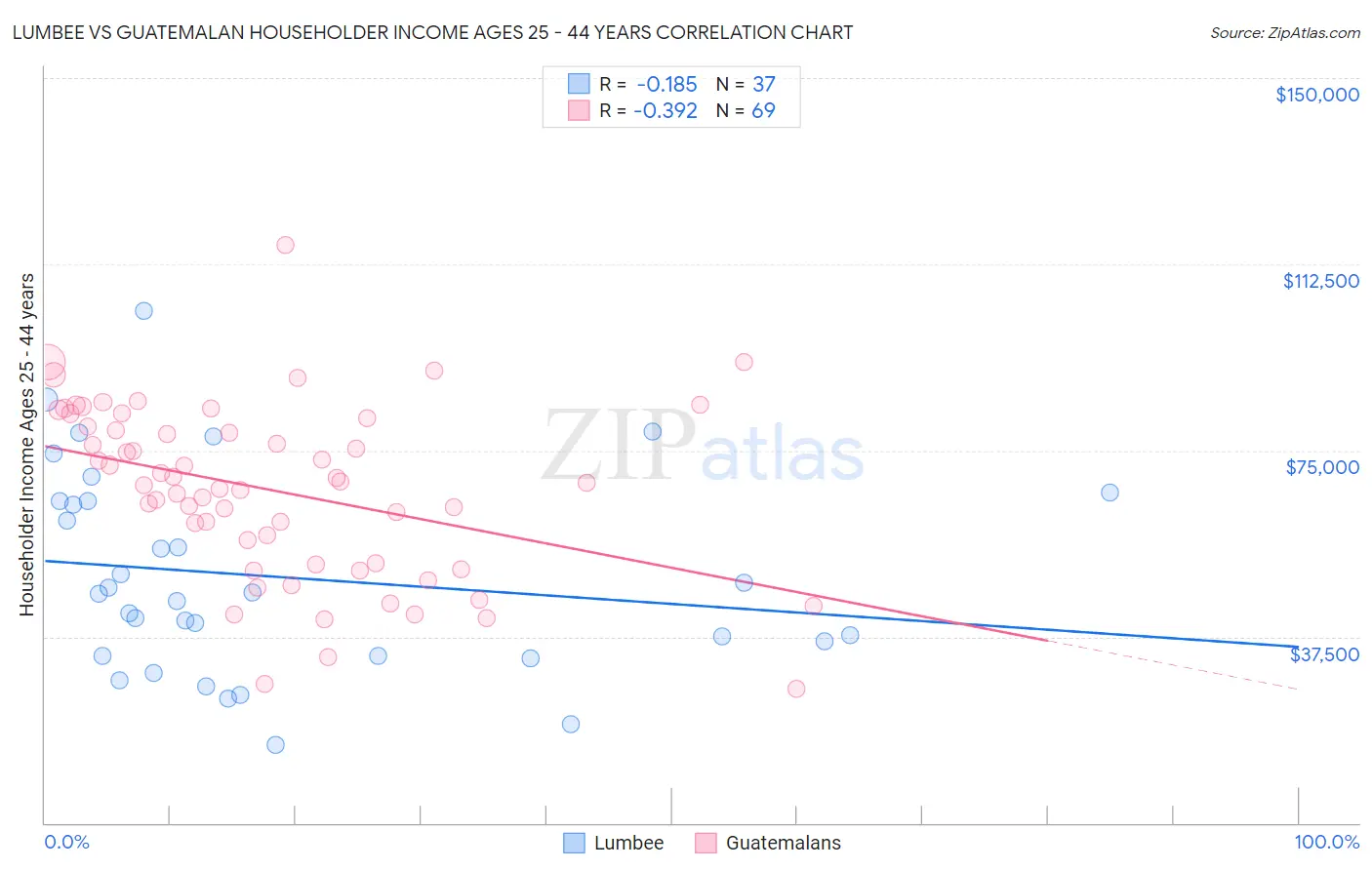 Lumbee vs Guatemalan Householder Income Ages 25 - 44 years