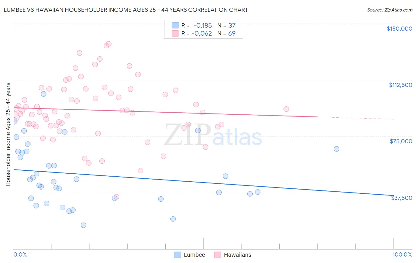 Lumbee vs Hawaiian Householder Income Ages 25 - 44 years