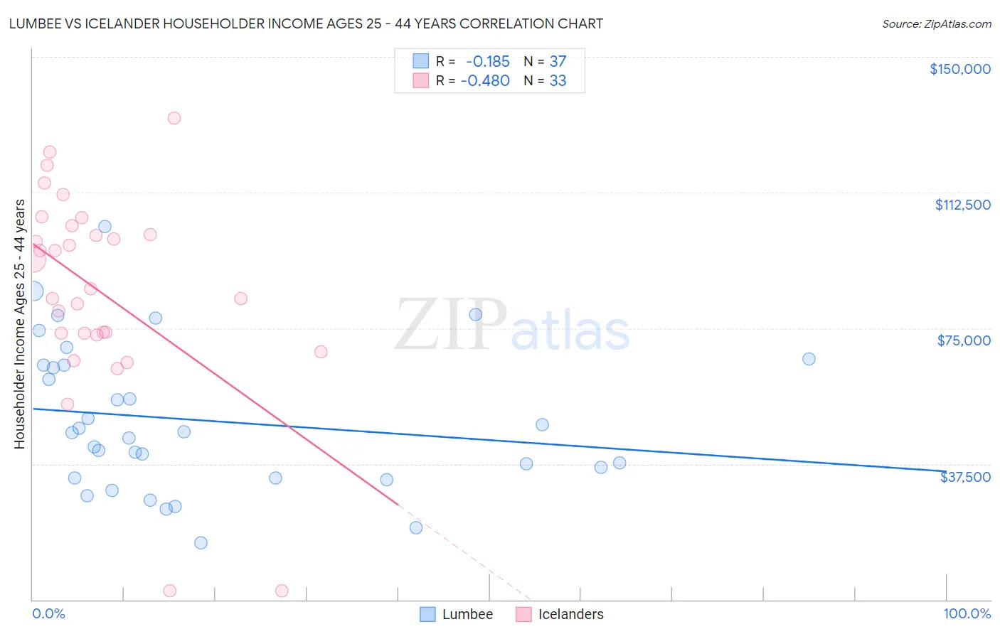 Lumbee vs Icelander Householder Income Ages 25 - 44 years