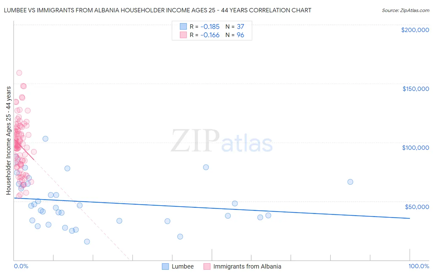 Lumbee vs Immigrants from Albania Householder Income Ages 25 - 44 years