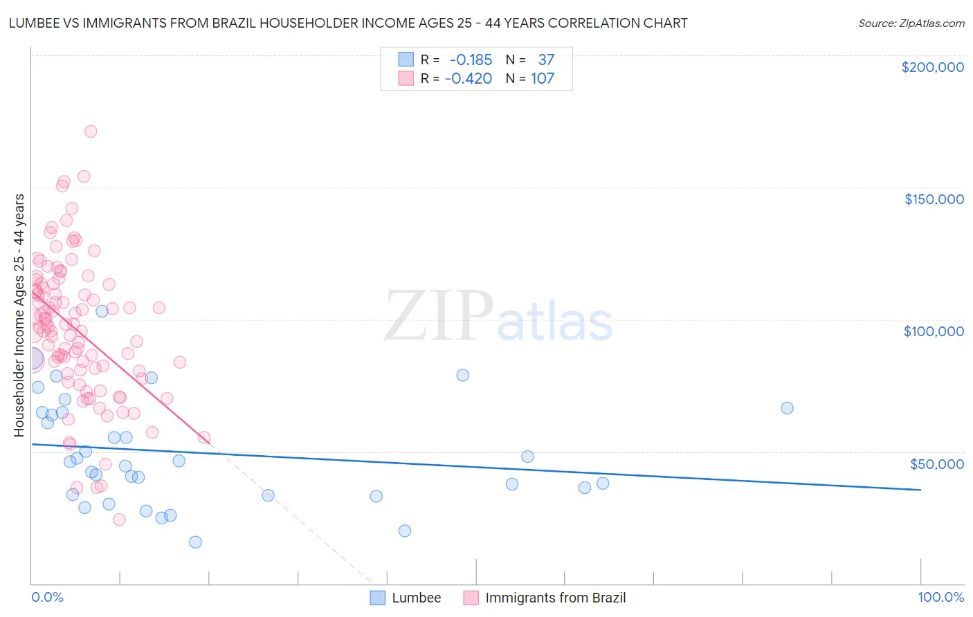 Lumbee vs Immigrants from Brazil Householder Income Ages 25 - 44 years