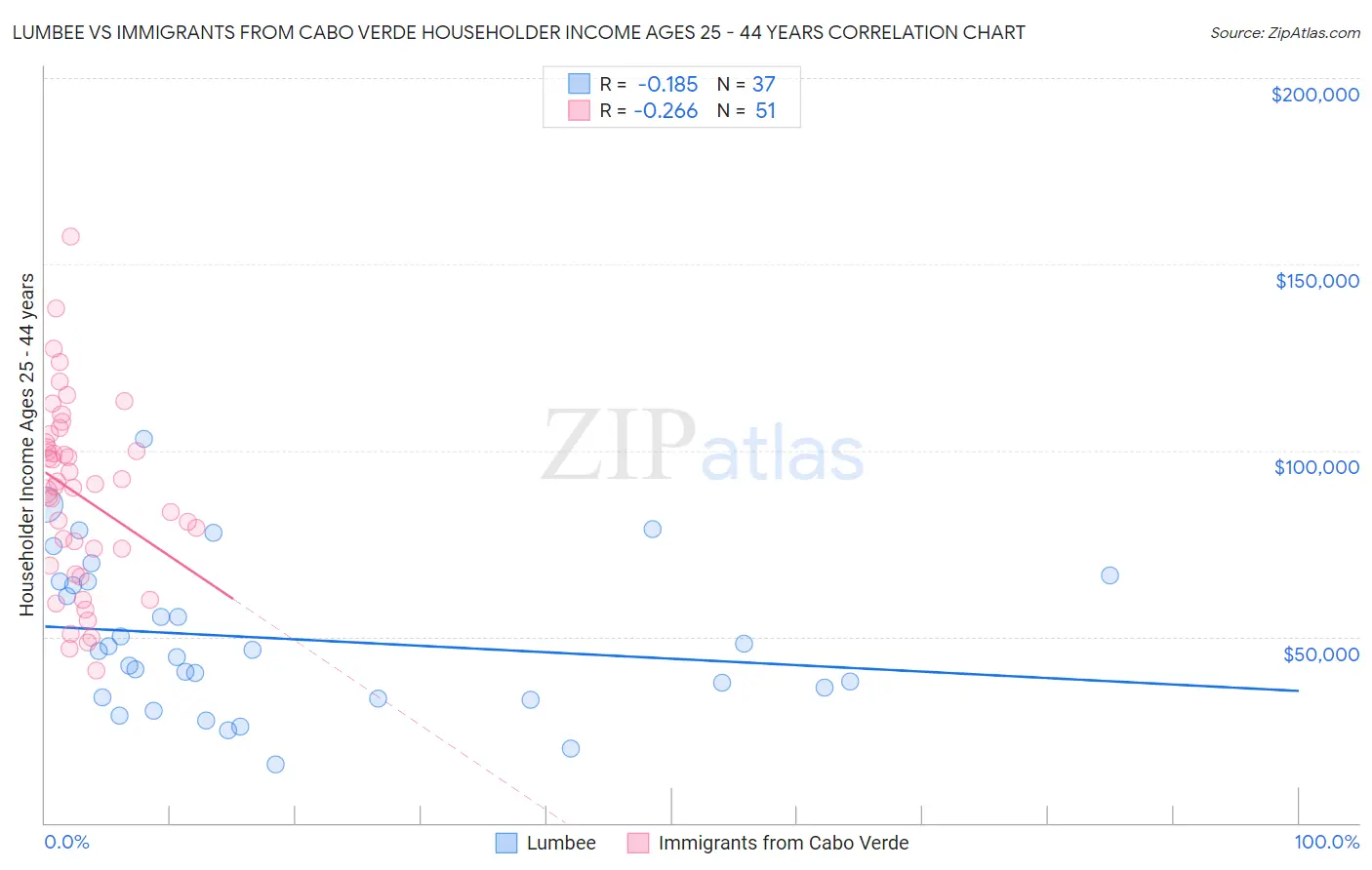 Lumbee vs Immigrants from Cabo Verde Householder Income Ages 25 - 44 years