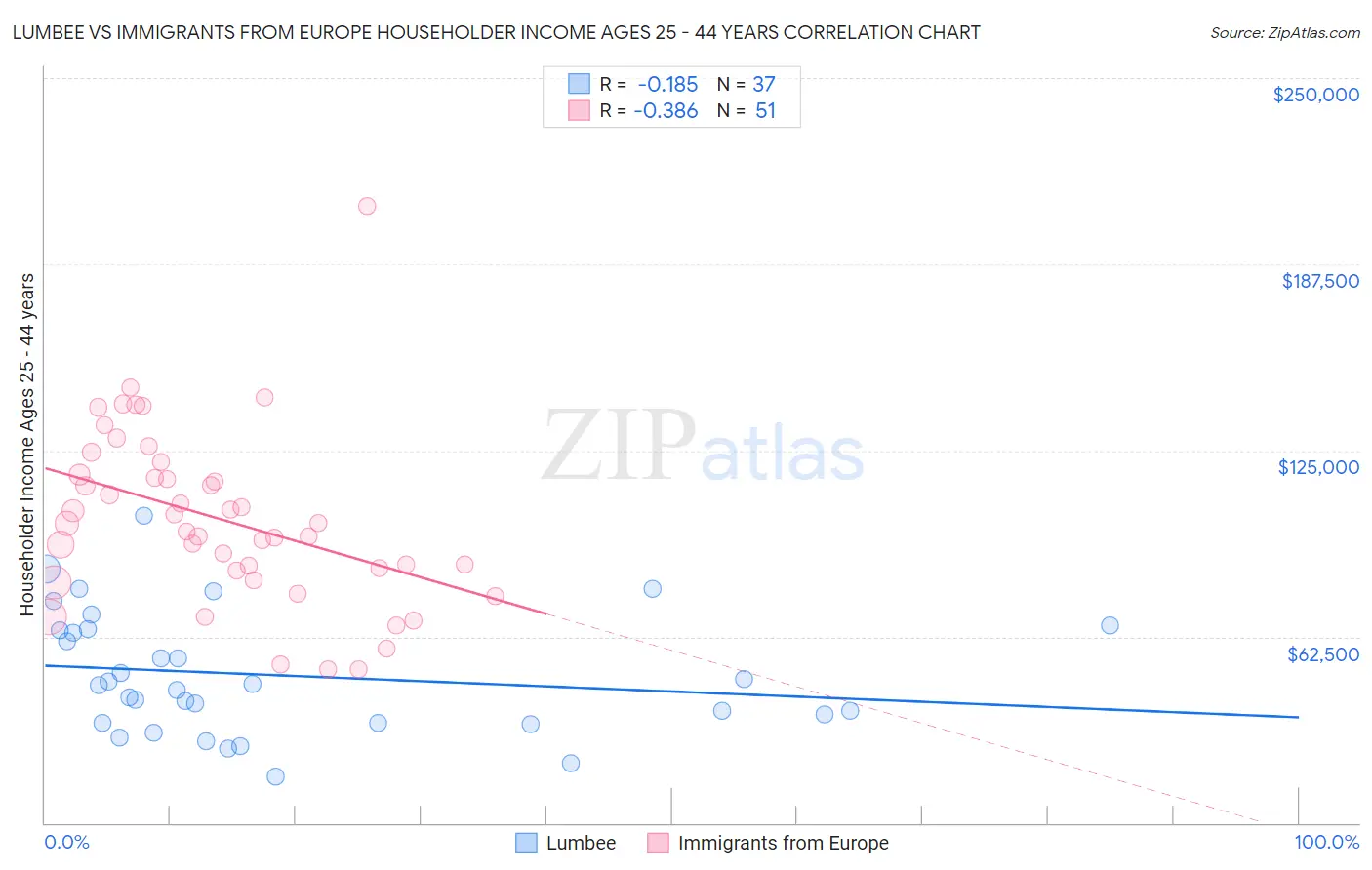 Lumbee vs Immigrants from Europe Householder Income Ages 25 - 44 years