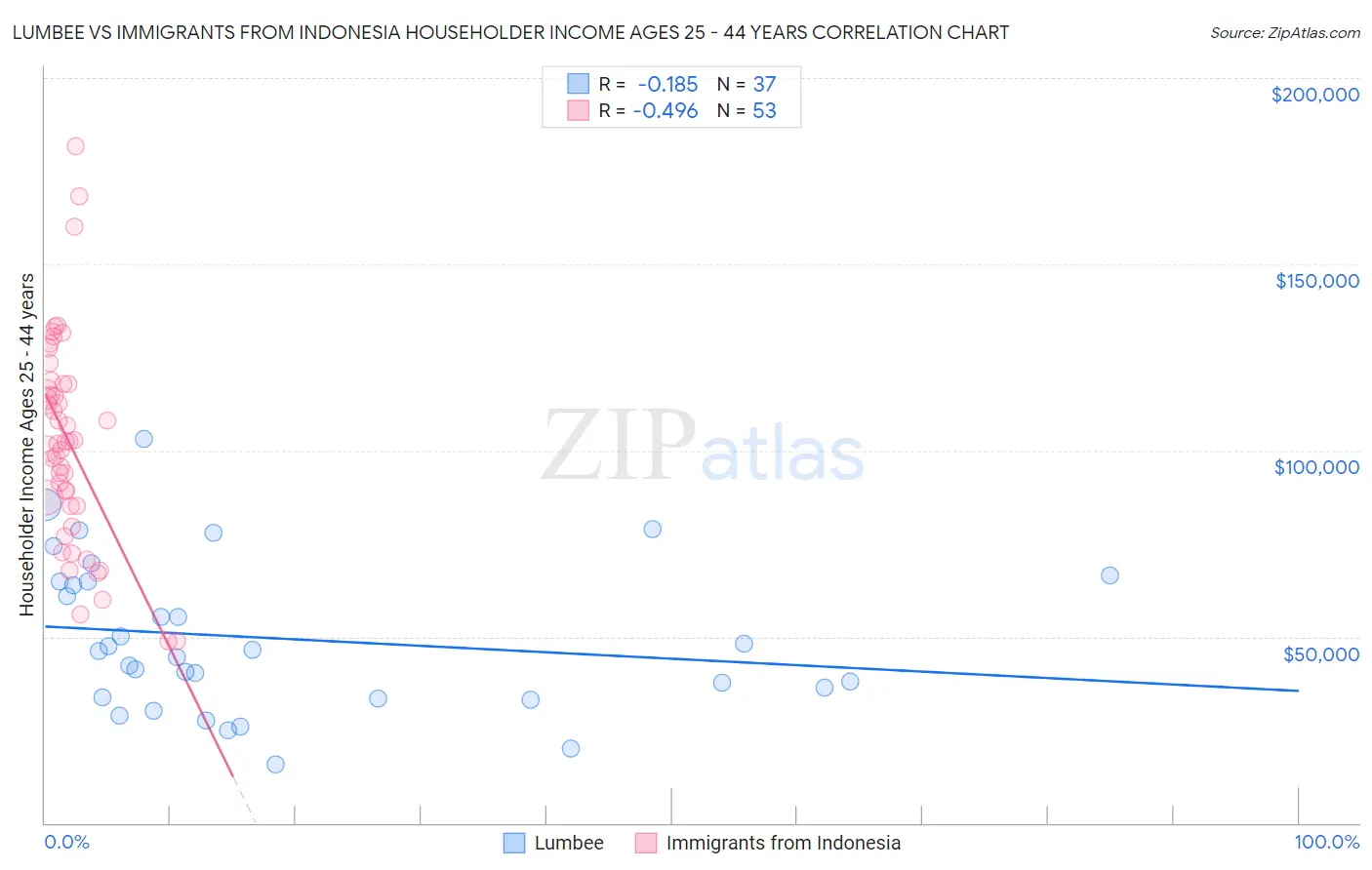 Lumbee vs Immigrants from Indonesia Householder Income Ages 25 - 44 years