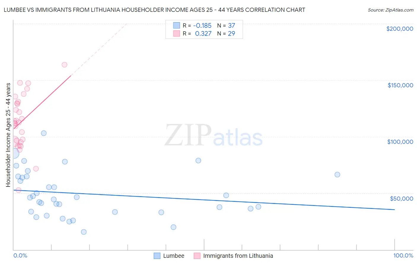 Lumbee vs Immigrants from Lithuania Householder Income Ages 25 - 44 years