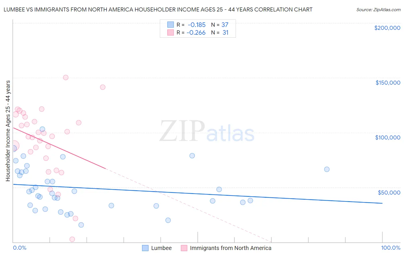 Lumbee vs Immigrants from North America Householder Income Ages 25 - 44 years