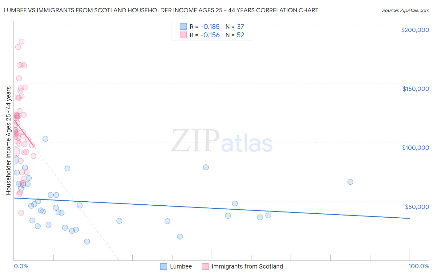 Lumbee vs Immigrants from Scotland Householder Income Ages 25 - 44 years