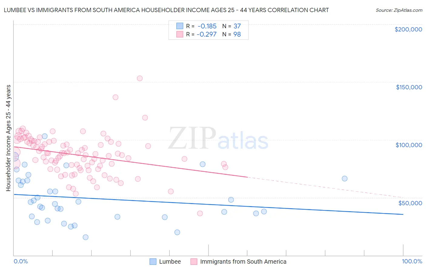 Lumbee vs Immigrants from South America Householder Income Ages 25 - 44 years