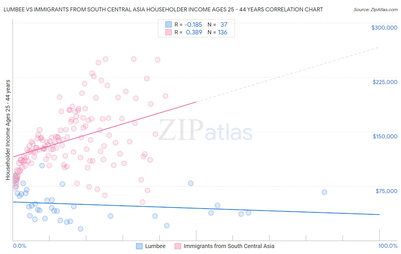 Lumbee vs Immigrants from South Central Asia Householder Income Ages 25 - 44 years