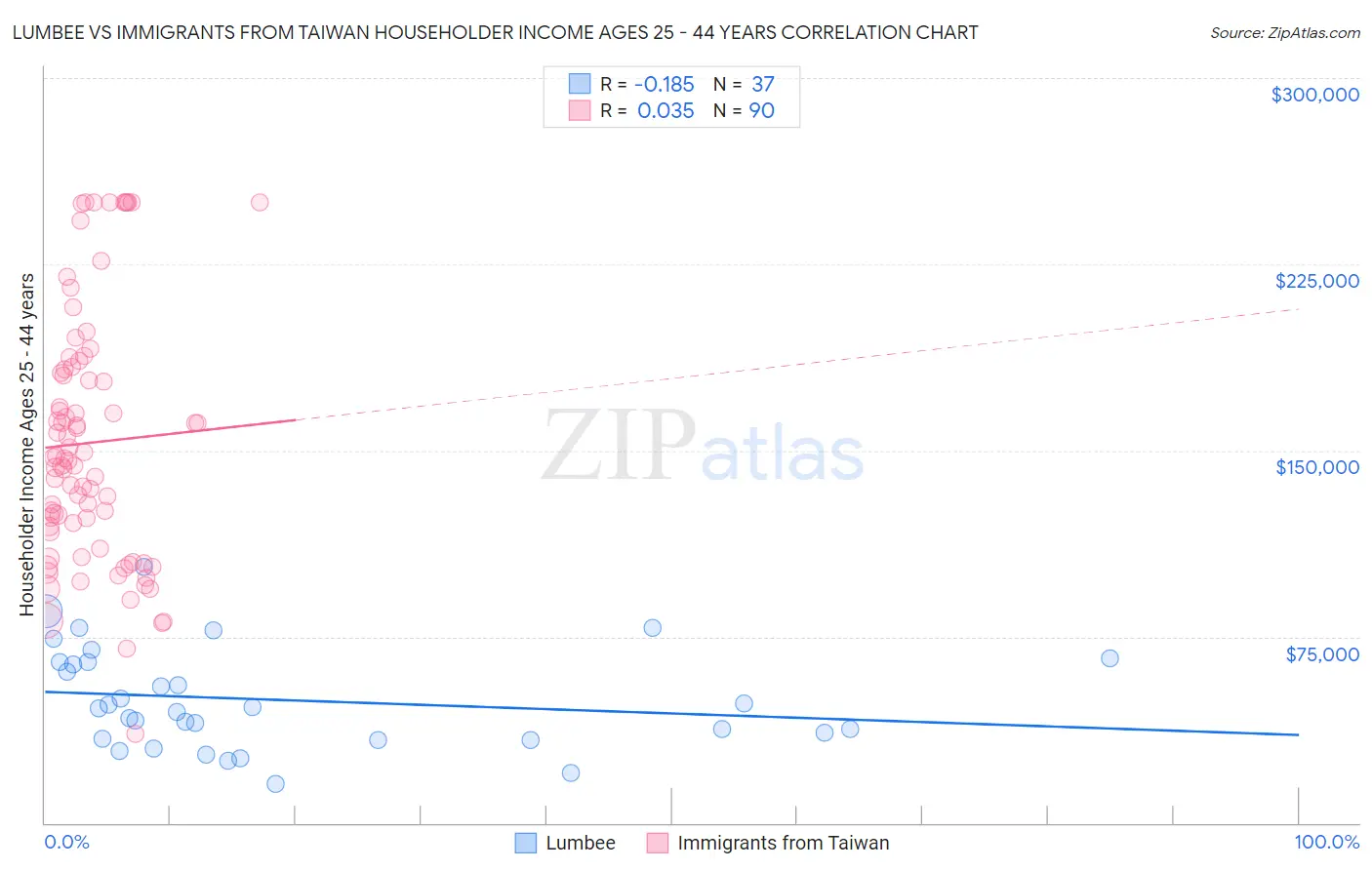 Lumbee vs Immigrants from Taiwan Householder Income Ages 25 - 44 years