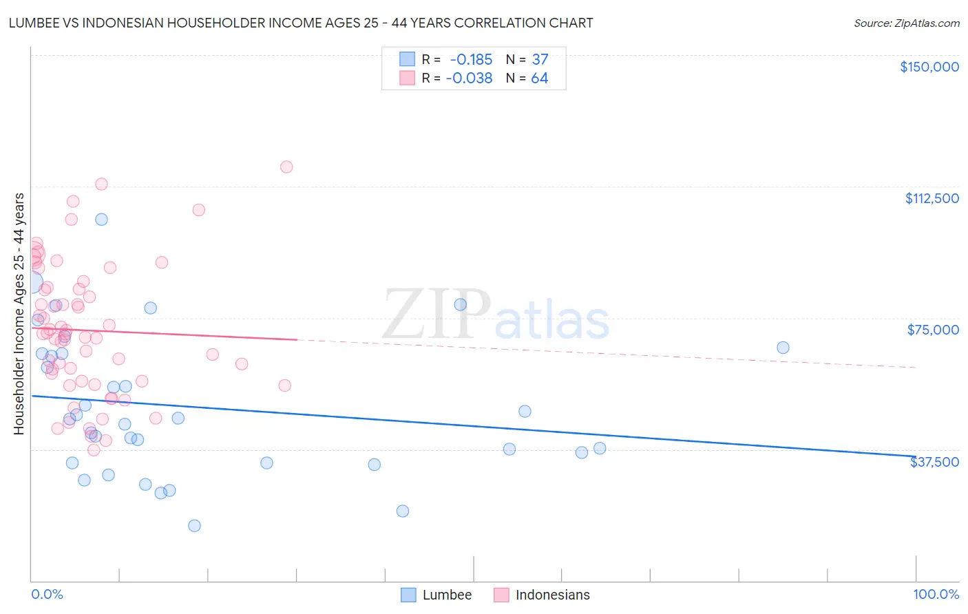 Lumbee vs Indonesian Householder Income Ages 25 - 44 years