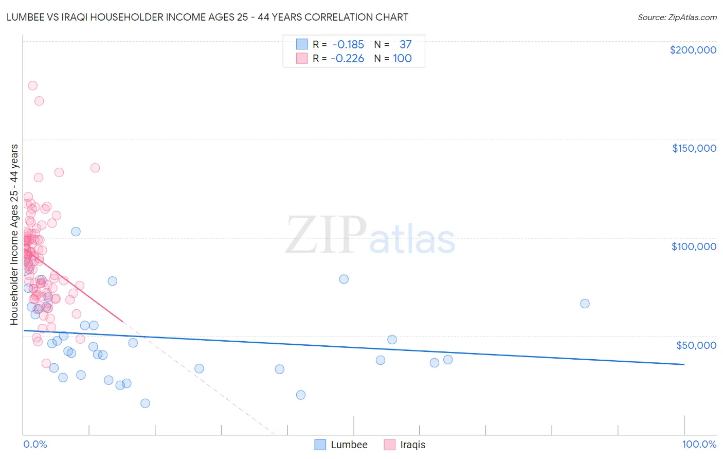 Lumbee vs Iraqi Householder Income Ages 25 - 44 years