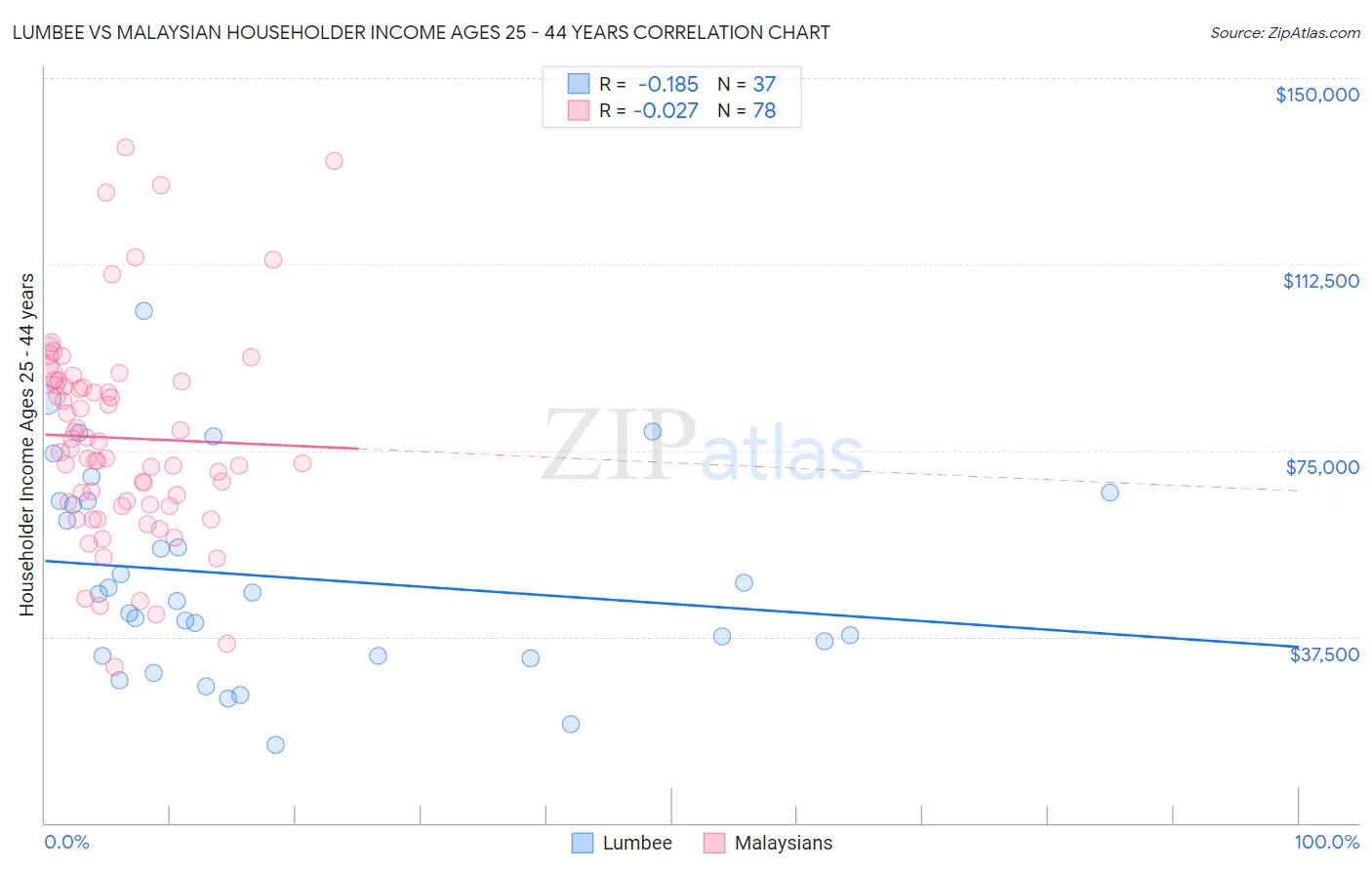 Lumbee vs Malaysian Householder Income Ages 25 - 44 years