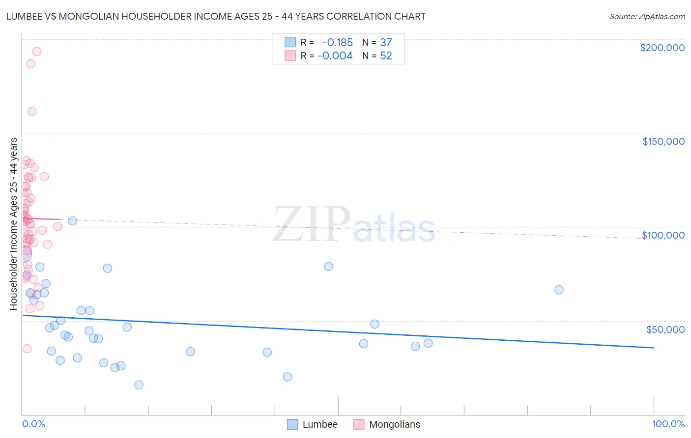 Lumbee vs Mongolian Householder Income Ages 25 - 44 years